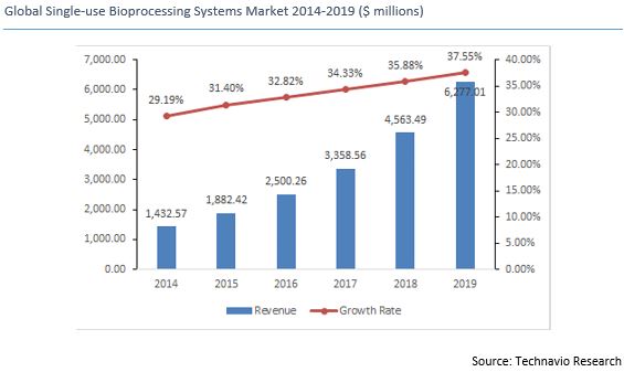 Disposable Bioprocessing Technology is Cheaper, Easier and Greener ...